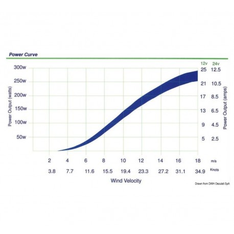 Wind turbine LE300 12 V